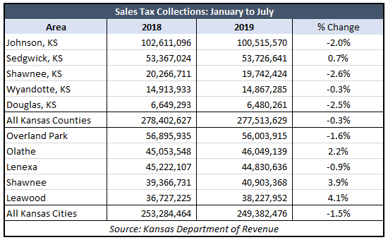 Local officials learning tax hikes doom consumer spending Kansas