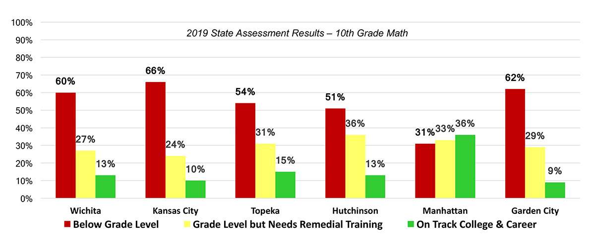 The Broken Record Syndrome More Money To Education And Flat State Assessment Scores Kansas Policy Institute