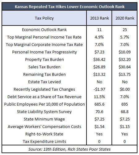 Kansas ranks 41st on economic performance with repeated tax hikes 2