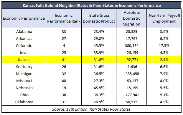 Kansas ranks 41st on economic performance with repeated tax hikes 3