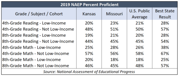 No, KSBOE, Kansas doesn’t ‘lead the world’ in education - Kansas Policy ...