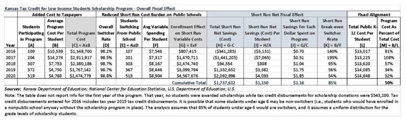 Table analyzing taxpayer expenditures for tax credit program versus public school