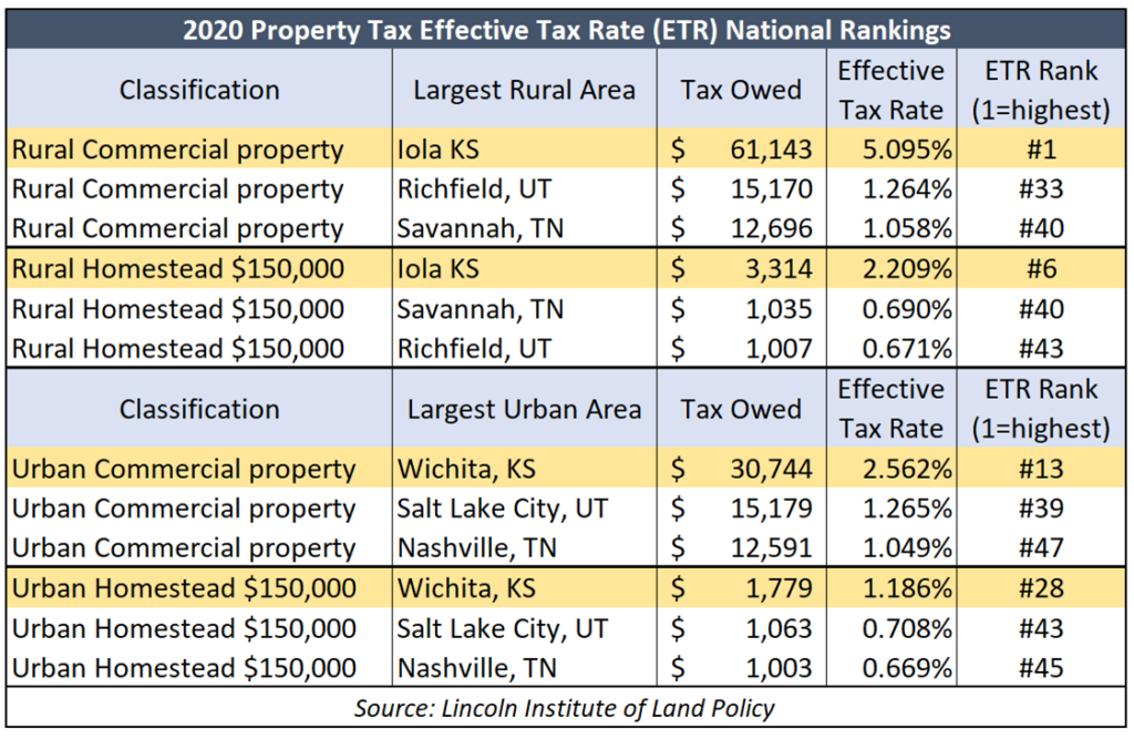 Kansas has some of the nation’s highest property tax rates Kansas