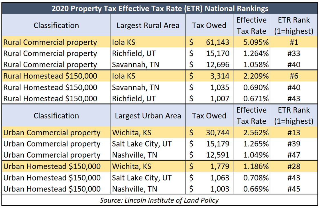 Kansas has some of the nation’s highest property tax rates - Kansas ...