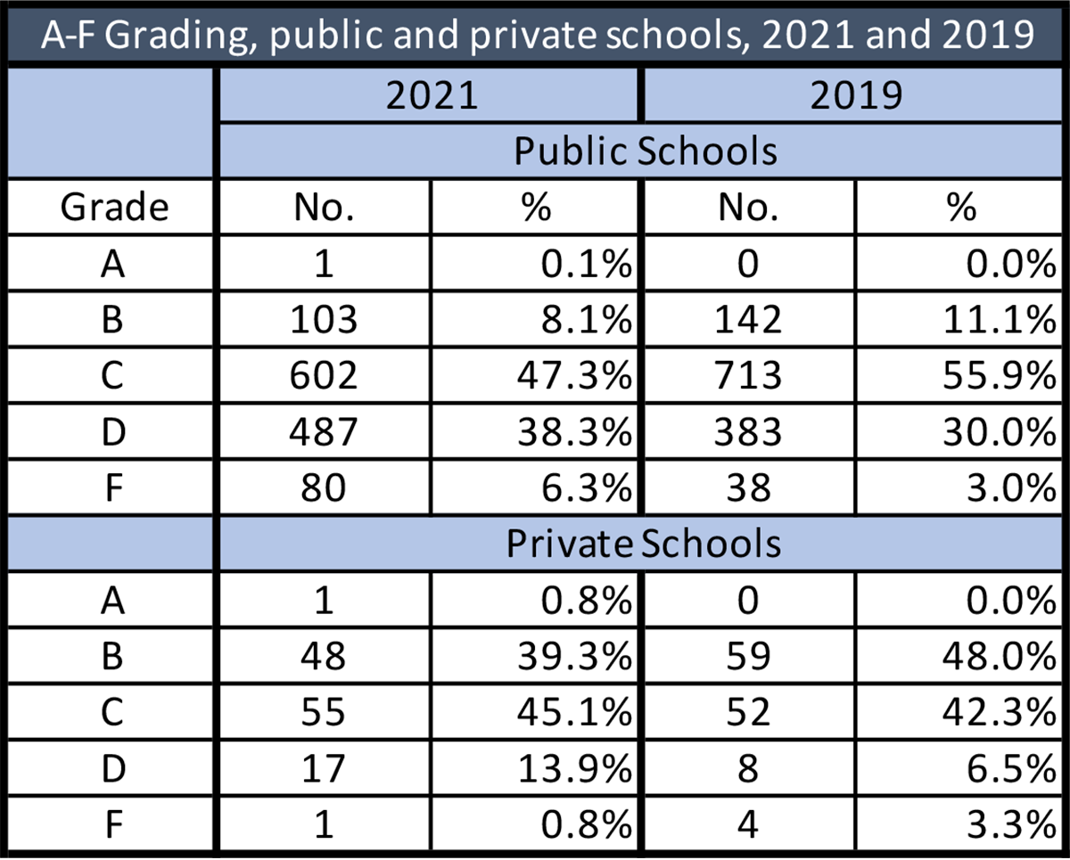 KPI presents the 2021 A-F Grading of Kansas public and private schools ...