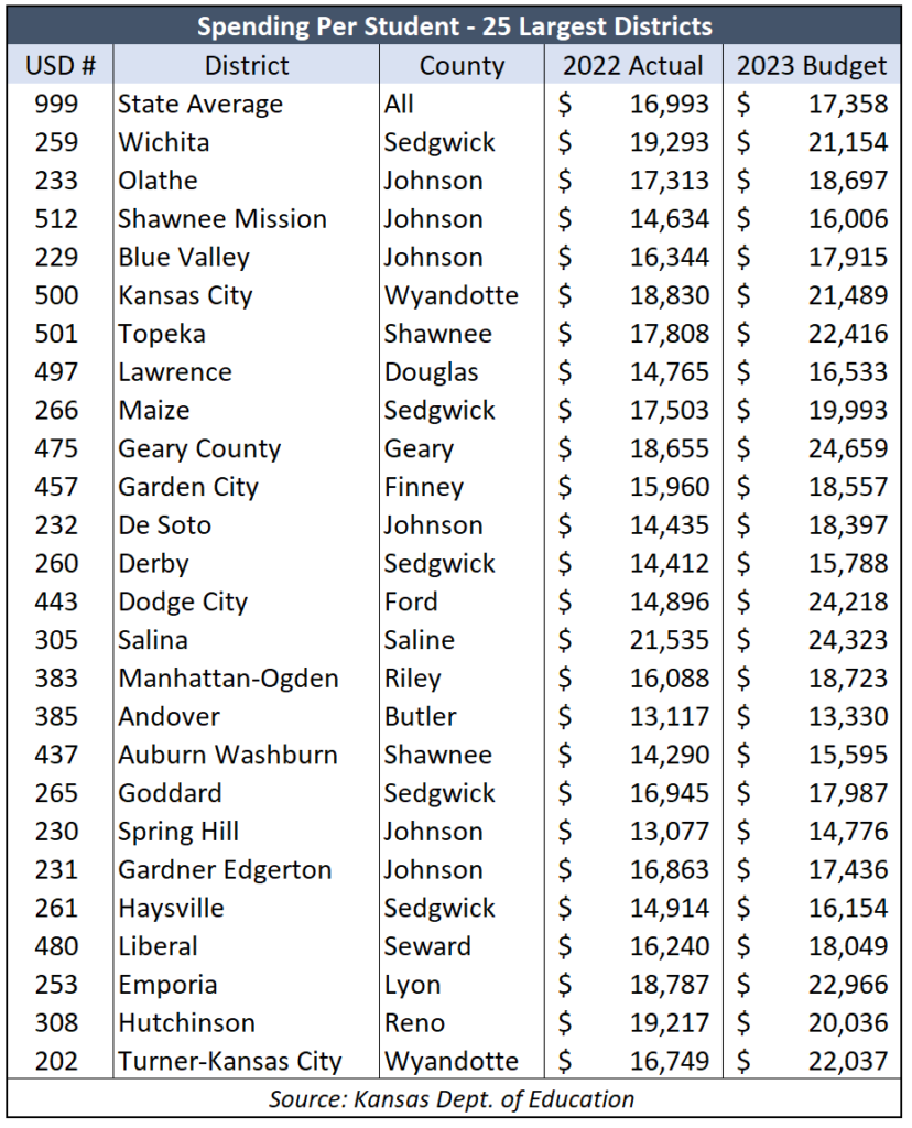 KSDE: School spending to exceed $17,000 per student this year - Kansas ...