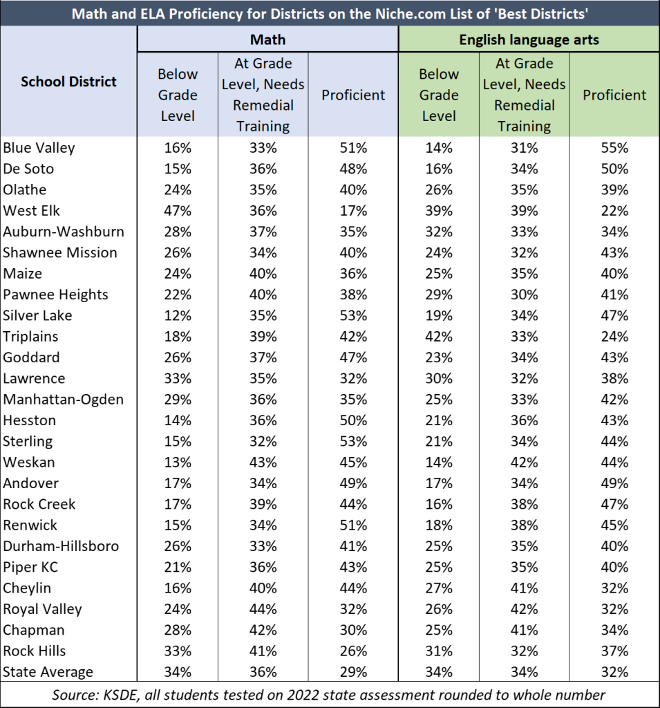 rankings deceive parents on the quality of education Kansas