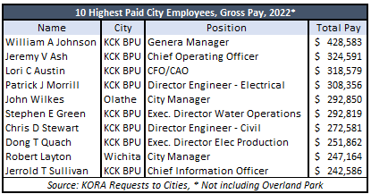 2022 payroll and overtime for Kansas’s largest cities and counties ...