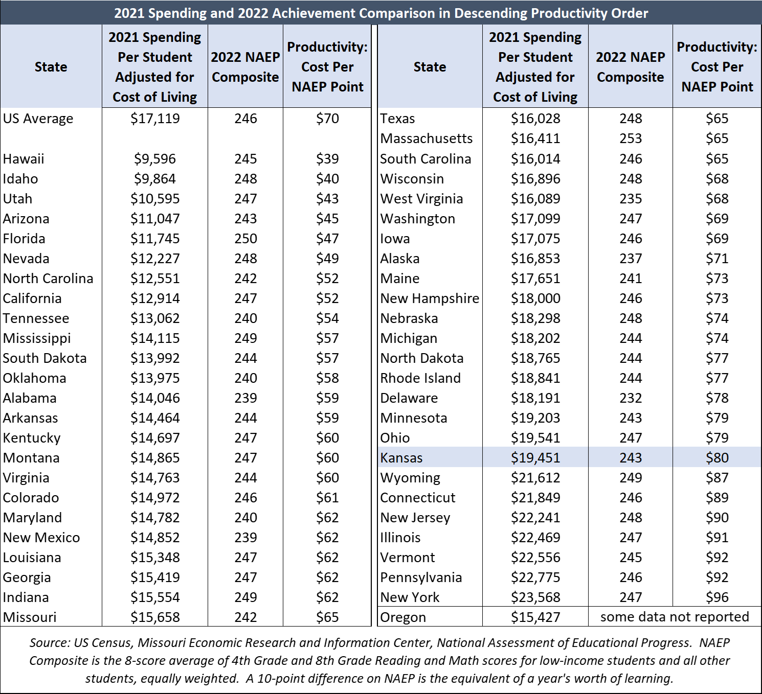 Bang for the education buck is spending adjusted for the cost of living divided by the NAEP composite score.