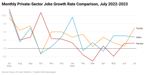 private-sector job growth comparison chart