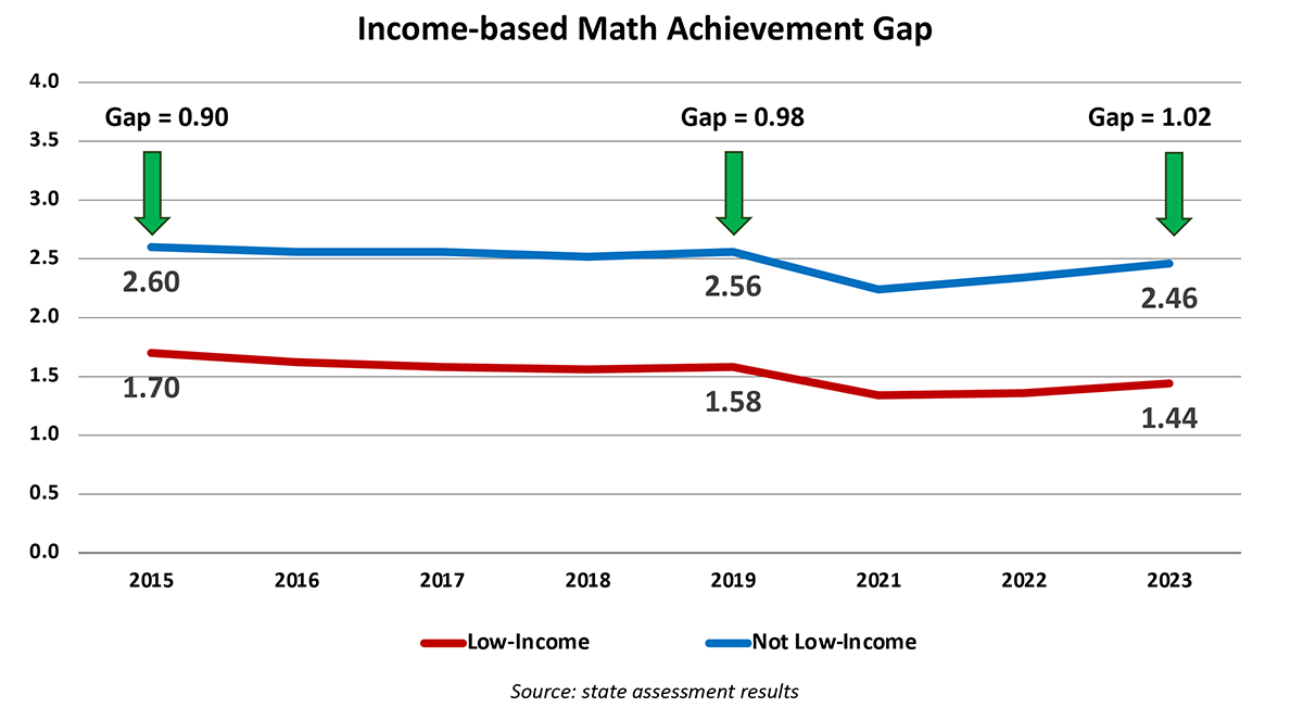 Income-based achievement gaps have gotten worse since 2015.
