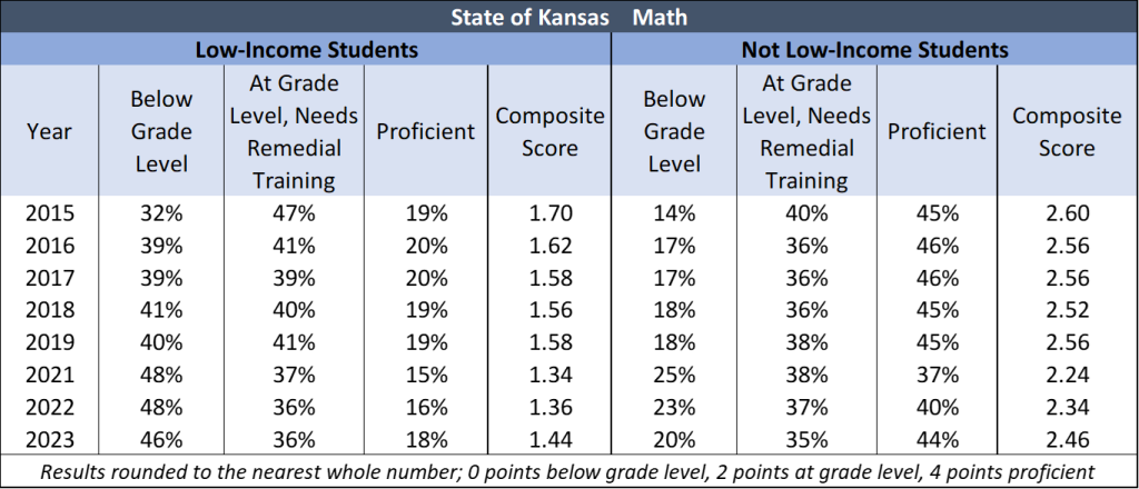 Race-based and income-based achievement gaps widen in Kansas since 2015 ...