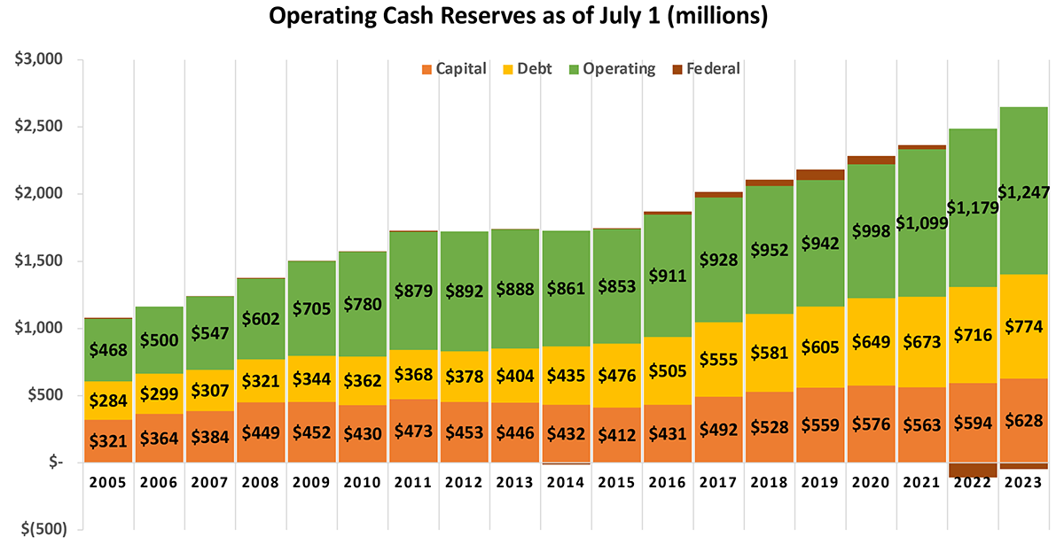 Operating cash reserves jumped from $468 million to $1.25 billion since 2005.
