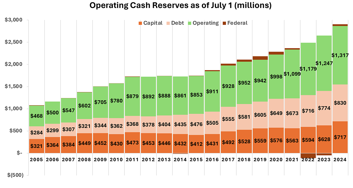 cash reserve increases indicate that schools are not spending all the money provided by taxpayers