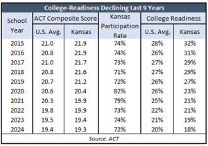 Kansas ACT scores and college readiness history