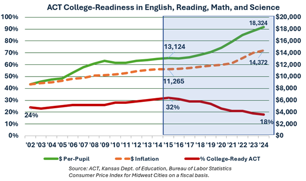 Randy Watson ignores ACT college-readiness