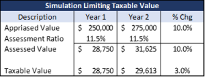 simulation of limiting taxable valuation increase rather than appraised value